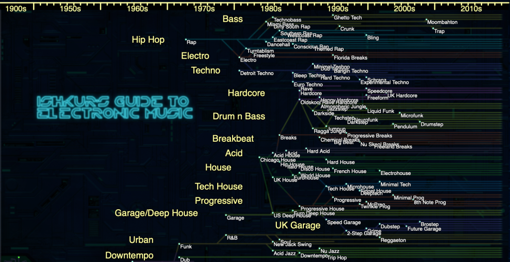 Neue Version von Ishkur's Guide to Electronic Music jetzt online Groove