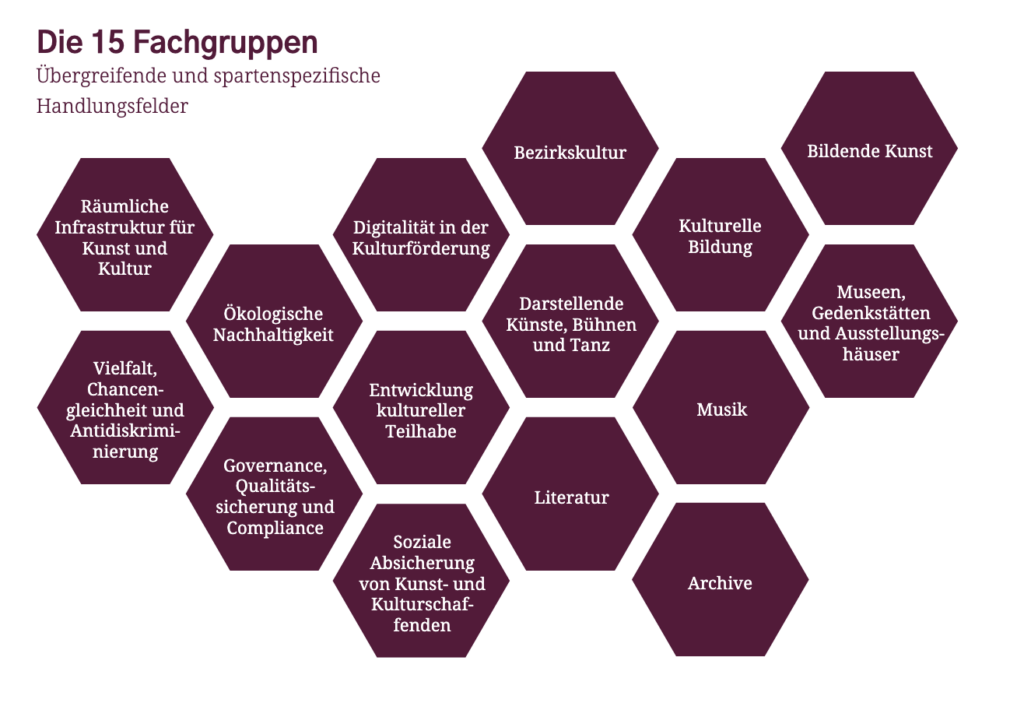 Die Arbeitsgruppen des Kulturgesetzes (Foto: Screenshot/Berliner Kulturkonferenz)